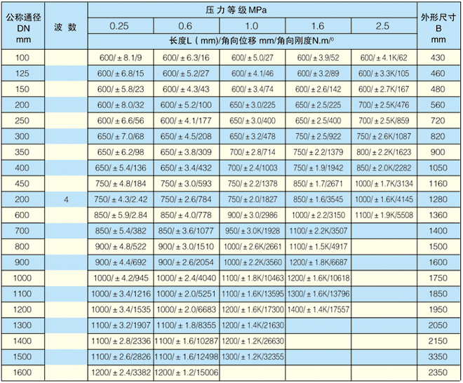 單式腳、萬(wàn)向角型波紋膨脹節(jié)